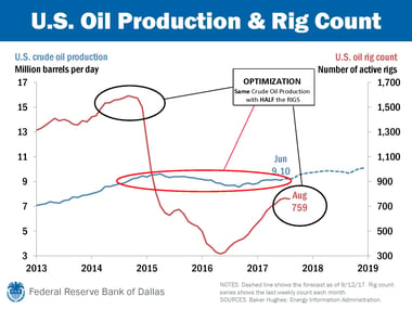 Us Oil Production & Rig Count